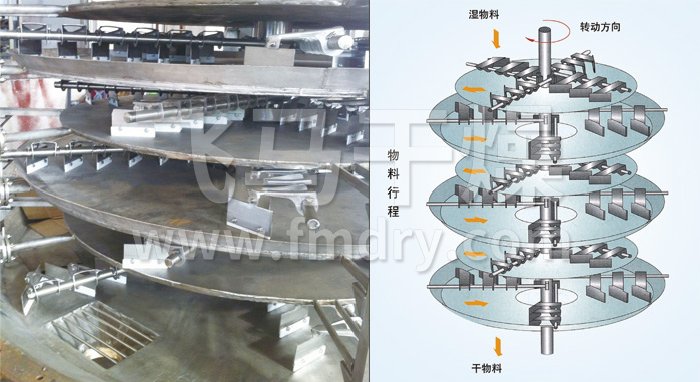 盤式連續(xù)干燥機(jī)
